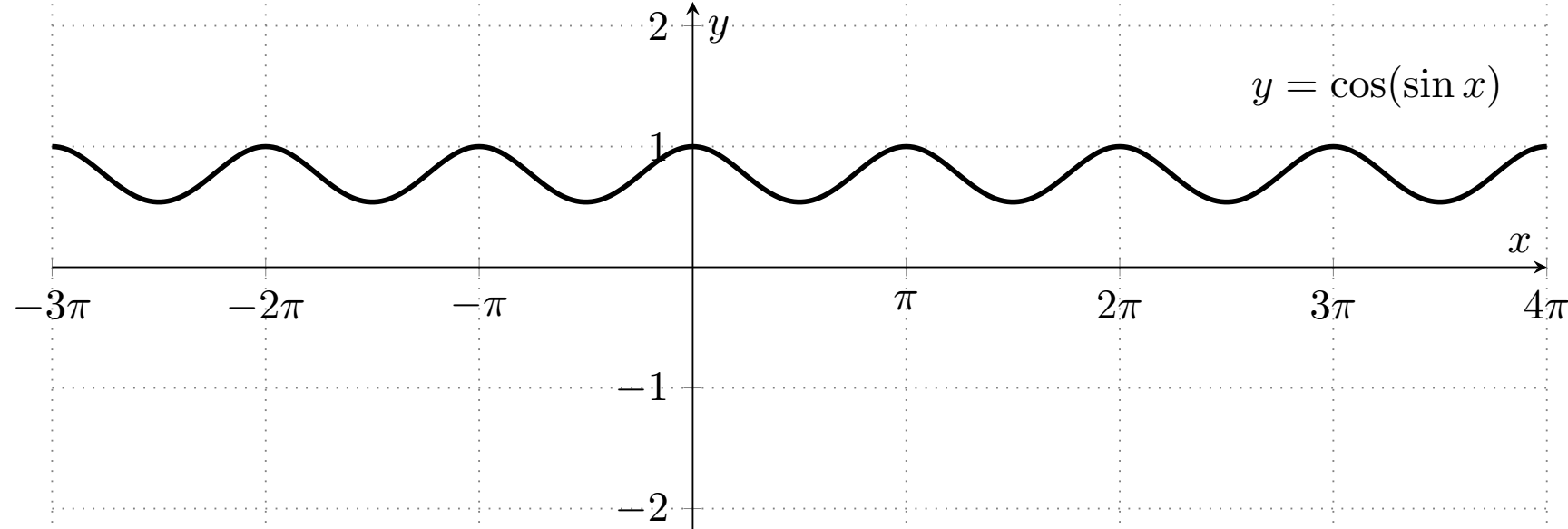 the graph of cos(sin(x))